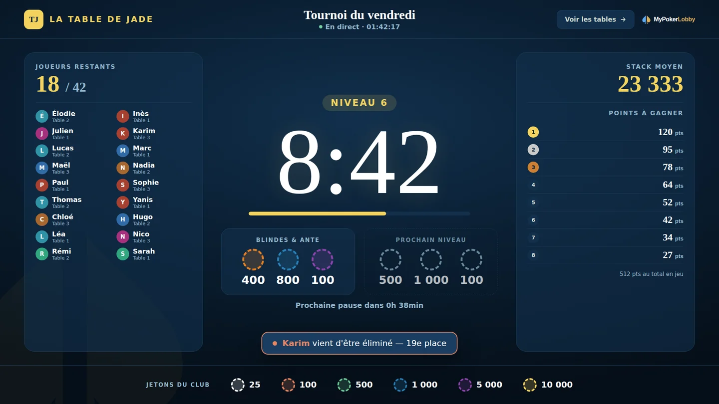 Écran TV de MyPokerLobby pendant un tournoi : niveau 6, minuteur 8:42, joueurs restants, blindes et points à gagner